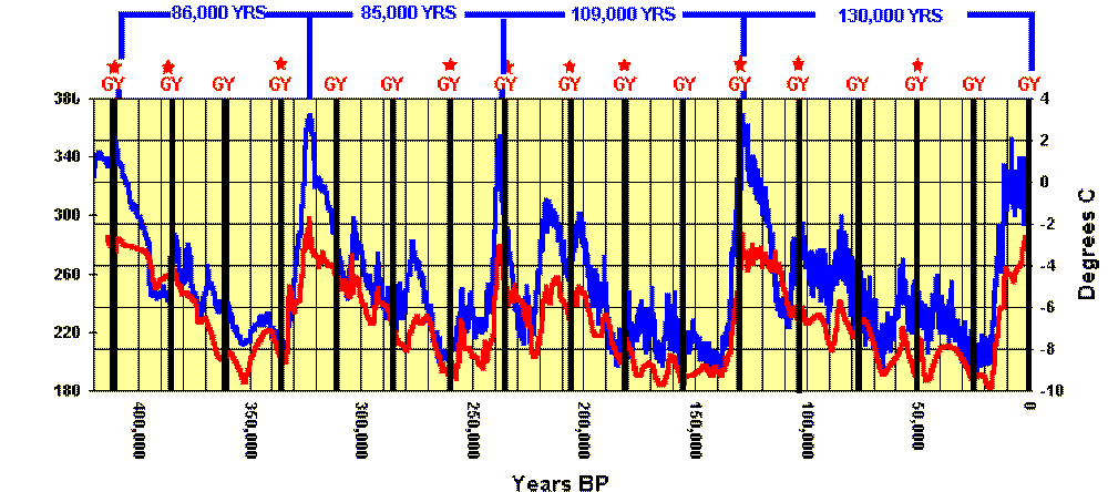 Chart showing the past Great Years and possible connection with Earth Changes