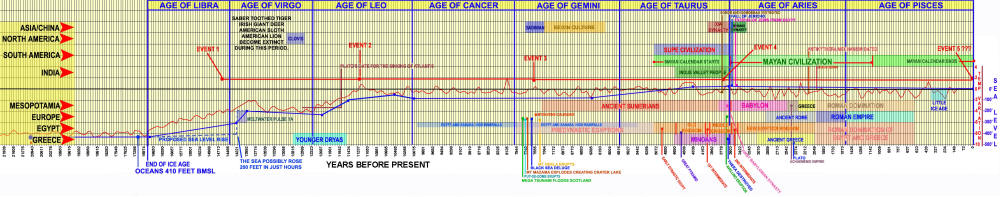 18,000 Year civilization chart compiled by LUCUS 2009
