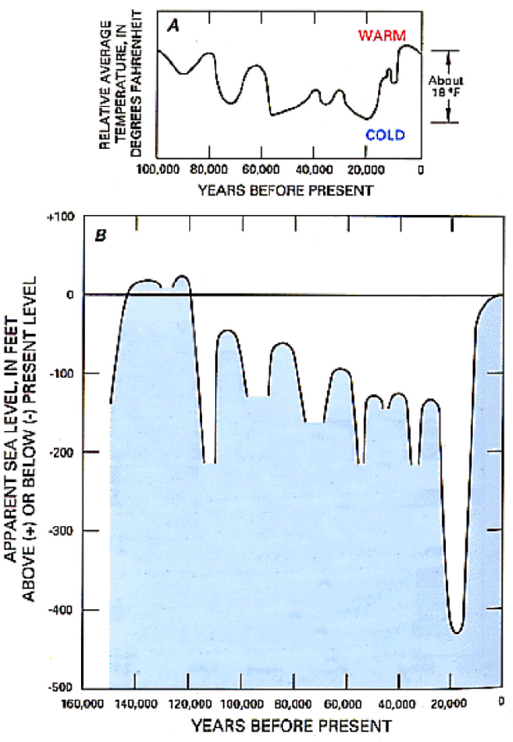 Sea level variation chart for the past 150,000 years