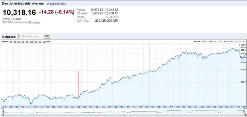 Dow Jones Average 40 Year Chart 1970 - 2010