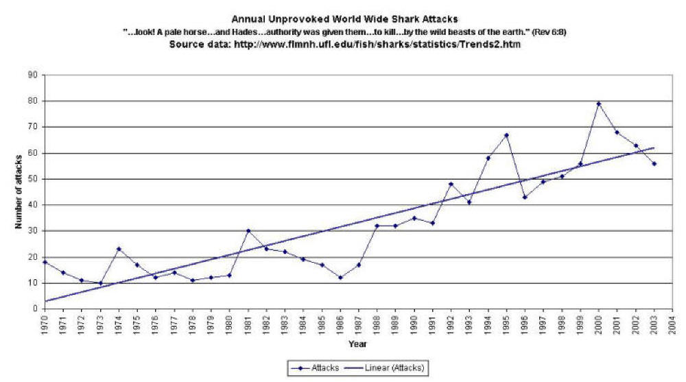 Chart showing how the level of worldwide shark attacks has risen in recent years.