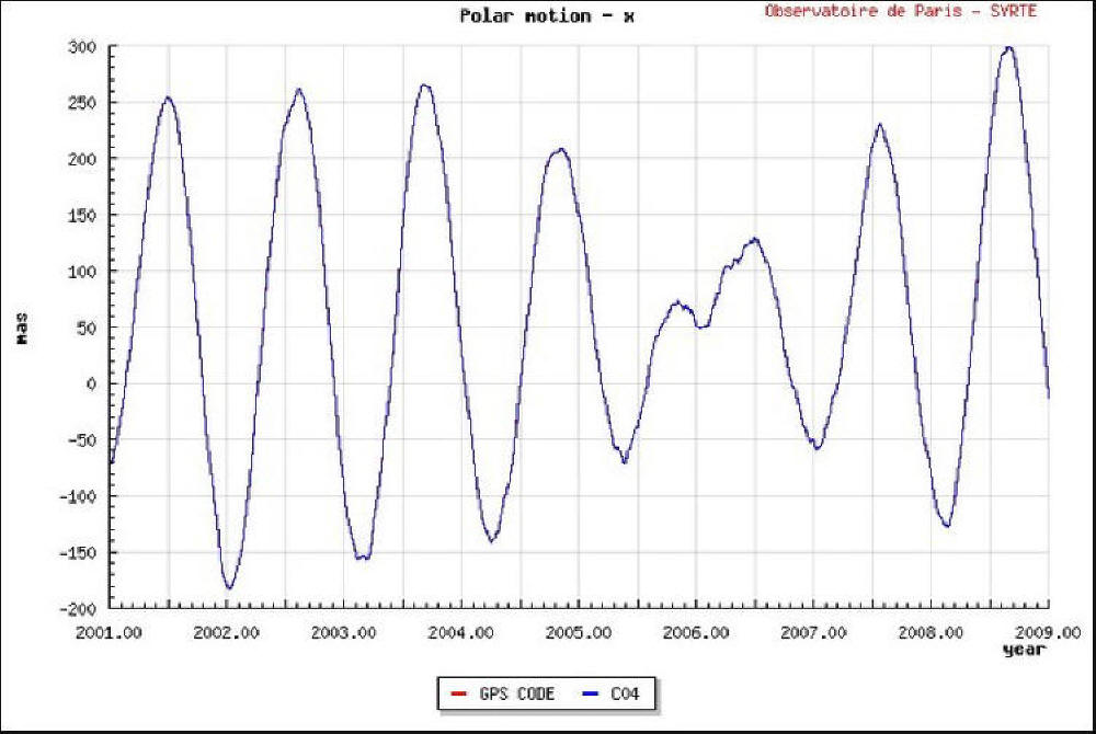 Major anomaly in Chandler wobble shown with GPS