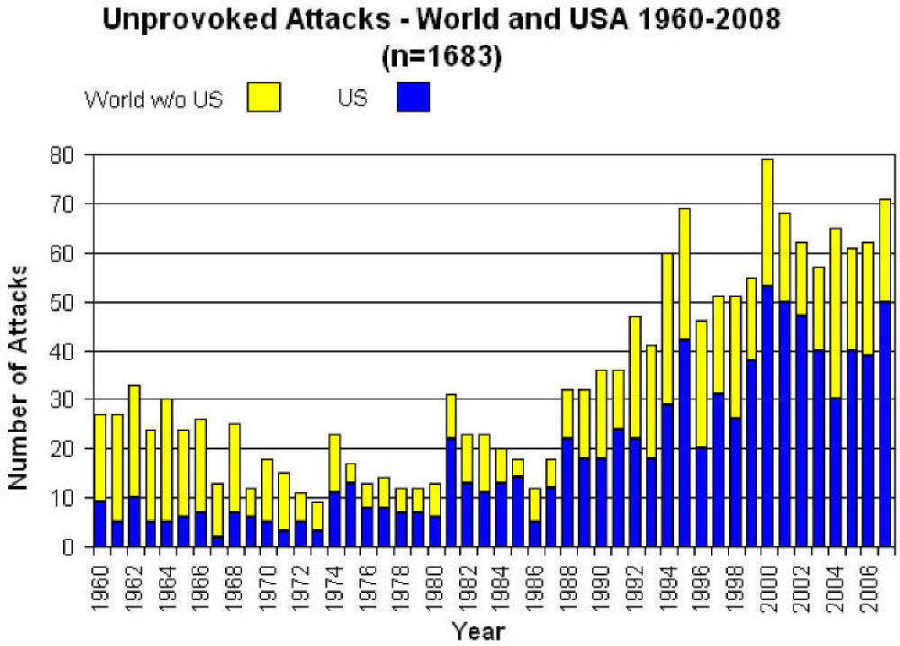 Chart showing how the level of US and world shark attacks has risen in recent years