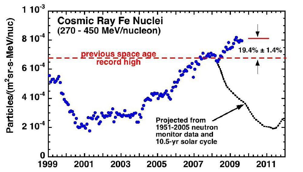NASA shows cosmic rays are off the charts for 2009